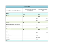 Gasification 2013 Name (Region, Municipality, Village / Town) the Work