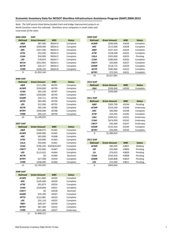 Rail Economic Inventory Data 04-04-13.Xlsx
