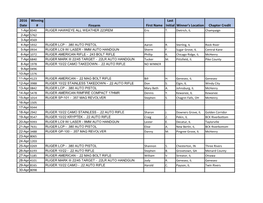 2016 Date Winning # Firearm First Name Last Initial Winner's Location Chapter Credit
