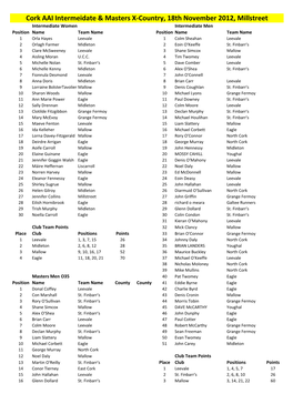 Cork AAI Intermeidate & Masters X-Country, 18Th November 2012, Millstreet