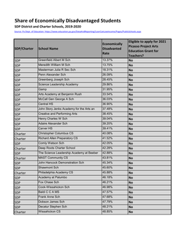 Share of Economically Disadvantaged Students SDP District and Charter Schools, 2019-2020 Source: Pa Dept