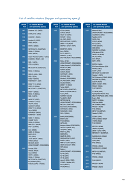 List of Satellite Missions (By Year and Sponsoring Agency)