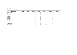 QUESTION 1: the Ages of Cyclist Fatalities in Queensland