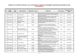 RESERVE LIST of PROJECTS WITHIN 1St CALL for PROPOSALS UNDER the PROGRAMME POLAND-BELARUS-UKRAINE 2014-2020 to ACCESSIBILITY