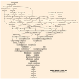 Academic Genealogy of Andrew Raich