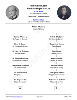 Famouskin.Com Relationship Chart of C