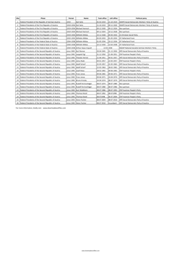 List of Presidents of Austria