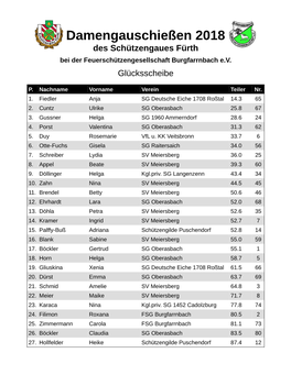 Damengauschießen 2018 Des Schützengaues Fürth Bei Der Feuerschützengesellschaft Burgfarrnbach E.V