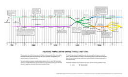 Political Parties in the United States, 1788–1840