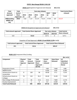 STATE- West Bengal (RUSA 1.0 & 2.0)