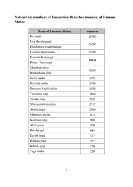 Nationwide Numbers of Emanation Branches (Bunsha) of Famous Shrine