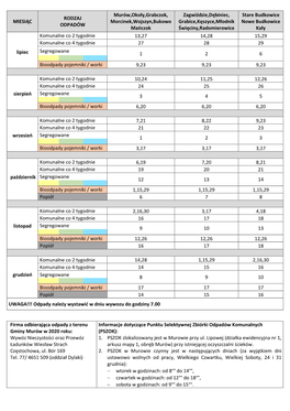 MIESIĄC RODZAJ ODPADÓW Murów,Okoły,Grabczok, Morcinek