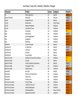 SBT Résultats a Publier.Xlsx