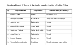 Obwodowa Komisja Wyborcza Nr 1 Z Siedzibą W Remizo-Świetlicy W Wielkim Wełczu Lp. Imię I Nazwisko Miejscowość Pełniona Fu