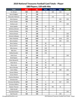 2019 National Treasures Football Card Totals - Player 188 Players; 159 with Hits Team HITS ALL Auto Auto Relic Relic Base A.J