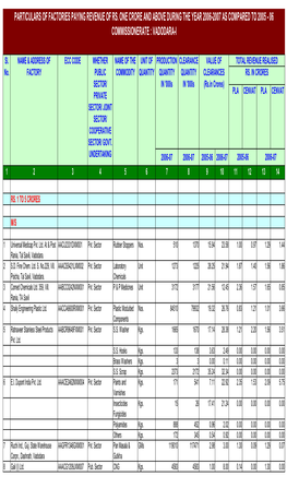 Vadodara Zone