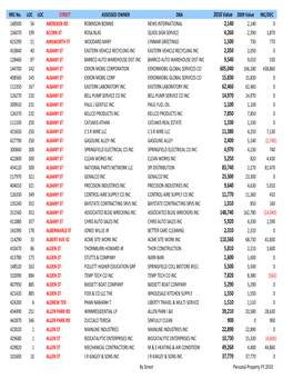 FY 2010 Personal Property