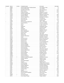 NONSPP SPEC4 CONF4 COMMONNAME SCINAME PHYORD + ABDH American Black Duck X Mallard Hybrid Anas Rubripes X Platy