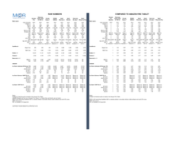 Raw Numbers Compared to Amazon Fire Tablet