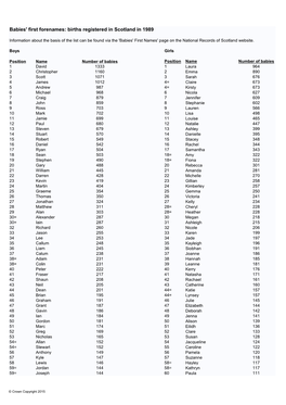 Babies' First Forenames: Births Registered in Scotland in 1989