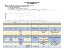 2019 # Date Case NMB No. Disposition Union/Movant Carrier