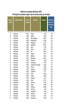Porcentaje De La Población Según El Tipo De Carencia Social, Por Municipio Medición De La Pobreza, Michoacán, 2010
