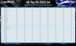 The Largest Commercial Law Firms in the UK Ranked by Revenue