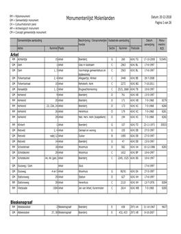 Monumentenlijst Molenlanden CH = Cultuurhistorisch Pand Pagina 1 Van 26 AM = Archeologisch Monument CM = Concept Gemeentelijk Monument