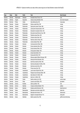 Espécies De Mamíferos, Aves, Répteis, Anfíbios E Peixes De Água Doce Com Dados Deficientes No Estado De São Paulo(DD)