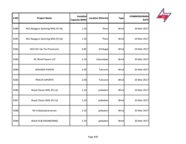 S.NO Project Name Installed Capacity (MW) Location (District) Type