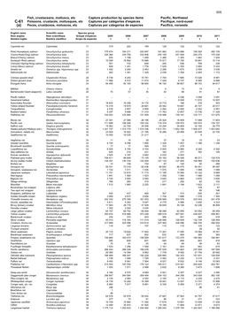 Fish, Crustaceans, Molluscs, Etc Capture Production by Species