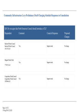 Community Infrastructure Levy-Preliminary Draft Charging Schedule Responses to Consultation