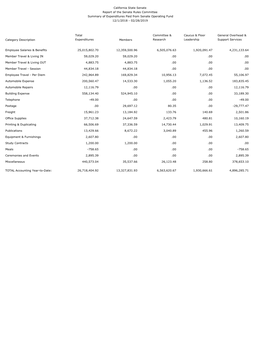 California State Senate Report of the Senate Rules Committee Summary of Expenditures Paid from Senate Operating Fund 12/1/2018 - 02/28/2019