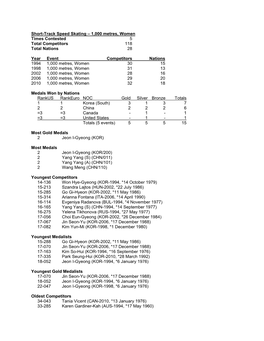 Short-Track Speed Skating – 1,000 Metres, Women Times Contested 5 Total Competitors 118 Total Nations 28 Year Event Competitor