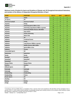 Appendix 1 Minimum Levels of Analysis for Sports and Disciplines of Olympic And, IOC Recognized International Federations