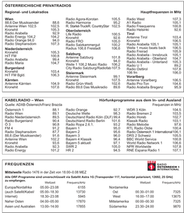 FREQUENZEN Mittelwelle Radio 1476 in Der Zeit Von