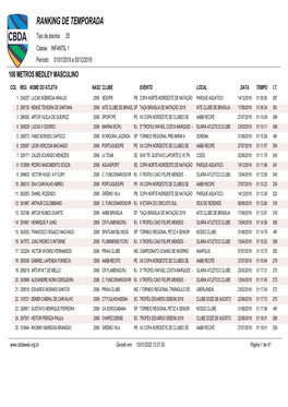 RANKING DE TEMPORADA Tipo De Piscina: 25 Classe: INFANTIL 1 Período: 01/01/2019 a 30/12/2019 100 METROS MEDLEY MASCULINO COL REG