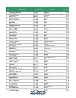 Rank Member Name Member Number Country Total Points 1