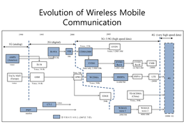 Trend of International Spectrum Policy Toward 4G Service