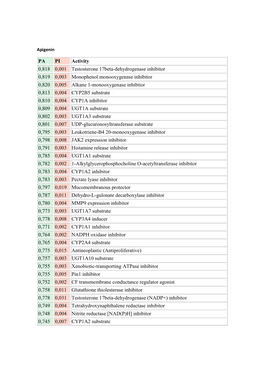 PA PI Activity 0,818 0,001 Testosterone 17Beta