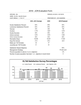 Elk PERIOD: 6/1/2018 - 5/31/2019 HERD: EL740 - BLACK HILLS HUNT AREAS: 1, 116-117 PREPARED BY: JOE SANDRINI