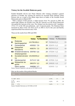 Victory for the Swedish Moderate Party