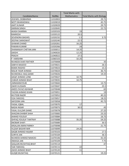 Integrated B.Sc (Hons)- M.Sc in Chemistry