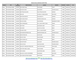 Negeri Ppd Kod Sekolah Nama Sekolah Alamat Bandar