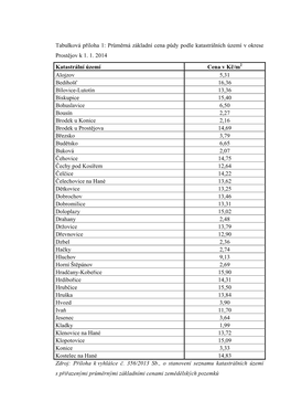 Průměrná Základní Cena Půdy Podle Katastrálních Území V Okrese Prostějov K 1
