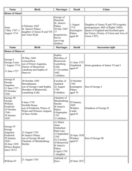 List of British Monarchs