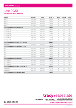 June 2020 RESIDENTIAL SALES GISBORNE