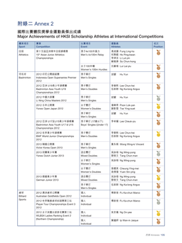 國際比賽體院獎學金運動員傑出成績 Major Achievements of HKSI Scholarship Athletes at International Competitions