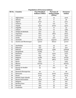 Population of Overseas Indians Sl.No. Country Non-Resident Indians (Nris)