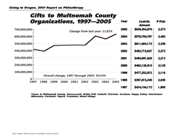 Gifts to Multnomah County Organizations, 1997—2005 Year Contrib